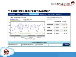 Salesforce.com Pageviews/User 