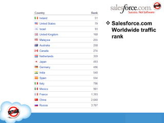 Salesforce.com   Worldwide traffic rank 