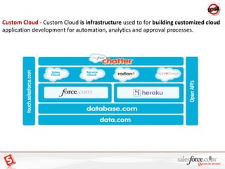 Custom Cloud - Custom Cloud is infrastructure used to for building customized cloud
application development for automation...