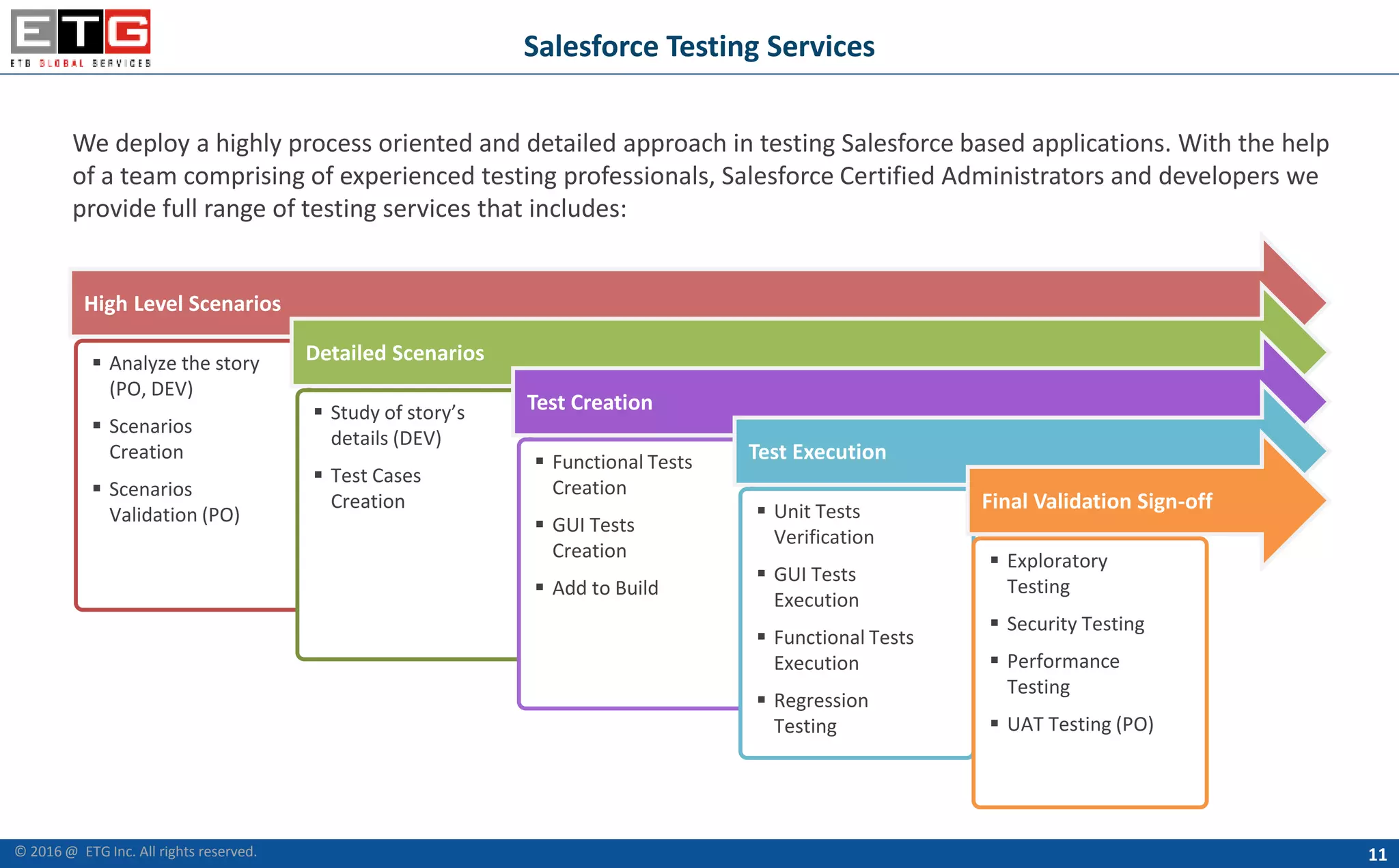11
Salesforce Testing Services
We deploy a highly process oriented and detailed approach in testing Salesforce based applications. With the help
of a team comprising of experienced testing professionals, Salesforce Certified Administrators and developers we
provide full range of testing services that includes:
High Level Scenarios
 Analyze the story
(PO, DEV)
 Scenarios
Creation
 Scenarios
Validation (PO)
Detailed Scenarios
 Study of story’s
details (DEV)
 Test Cases
Creation
Test Creation
 Functional Tests
Creation
 GUI Tests
Creation
 Add to Build
Test Execution
 Unit Tests
Verification
 GUI Tests
Execution
 Functional Tests
Execution
 Regression
Testing
Final Validation Sign-off
 Exploratory
Testing
 Security Testing
 Performance
Testing
 UAT Testing (PO)
© 2016 @ ETG Inc. All rights reserved.
 