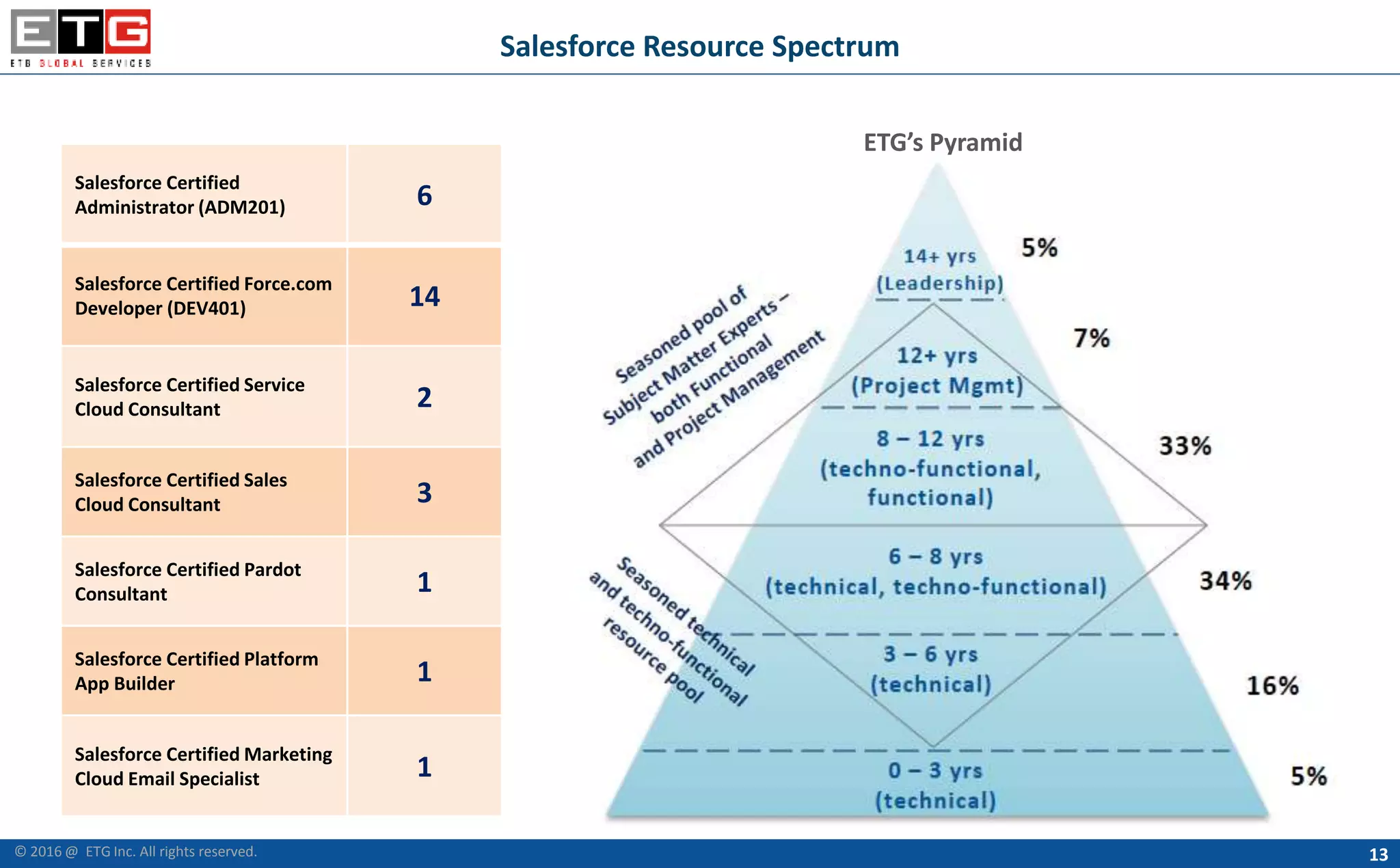 13
Salesforce Resource Spectrum
Salesforce Certified
Administrator (ADM201) 6
Salesforce Certified Force.com
Developer (DEV401) 14
Salesforce Certified Service
Cloud Consultant 2
Salesforce Certified Sales
Cloud Consultant 3
Salesforce Certified Pardot
Consultant 1
Salesforce Certified Platform
App Builder 1
Salesforce Certified Marketing
Cloud Email Specialist 1
ETG’s Pyramid
© 2016 @ ETG Inc. All rights reserved.
 