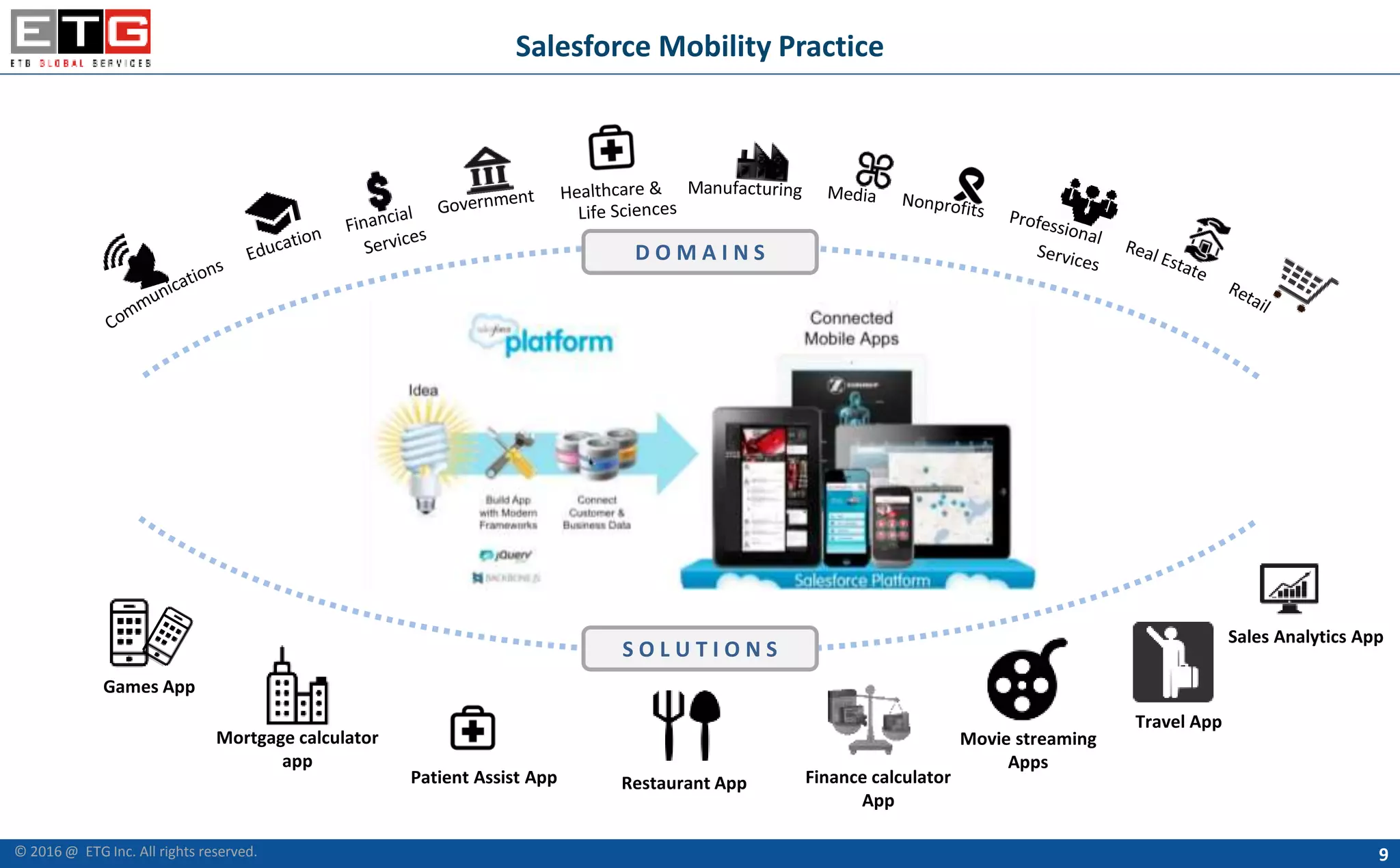 Salesforce Mobility Practice
9
Games App
Mortgage calculator
app
Restaurant App Finance calculator
App
Movie streaming
Apps
Sales Analytics App
D O M A I N S
S O L U T I O N S
Patient Assist App
Travel App
© 2016 @ ETG Inc. All rights reserved.
 