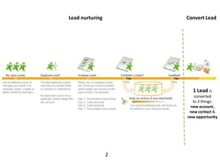 2 
Lead nurturing 
Convert Lead 
1 Lead is 
converted 
to 3 things: 
new account, 
new contact & 
new opportunity 
 