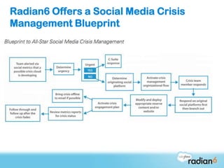 Radian6 Offers a Social Media Crisis
Management Blueprint
 