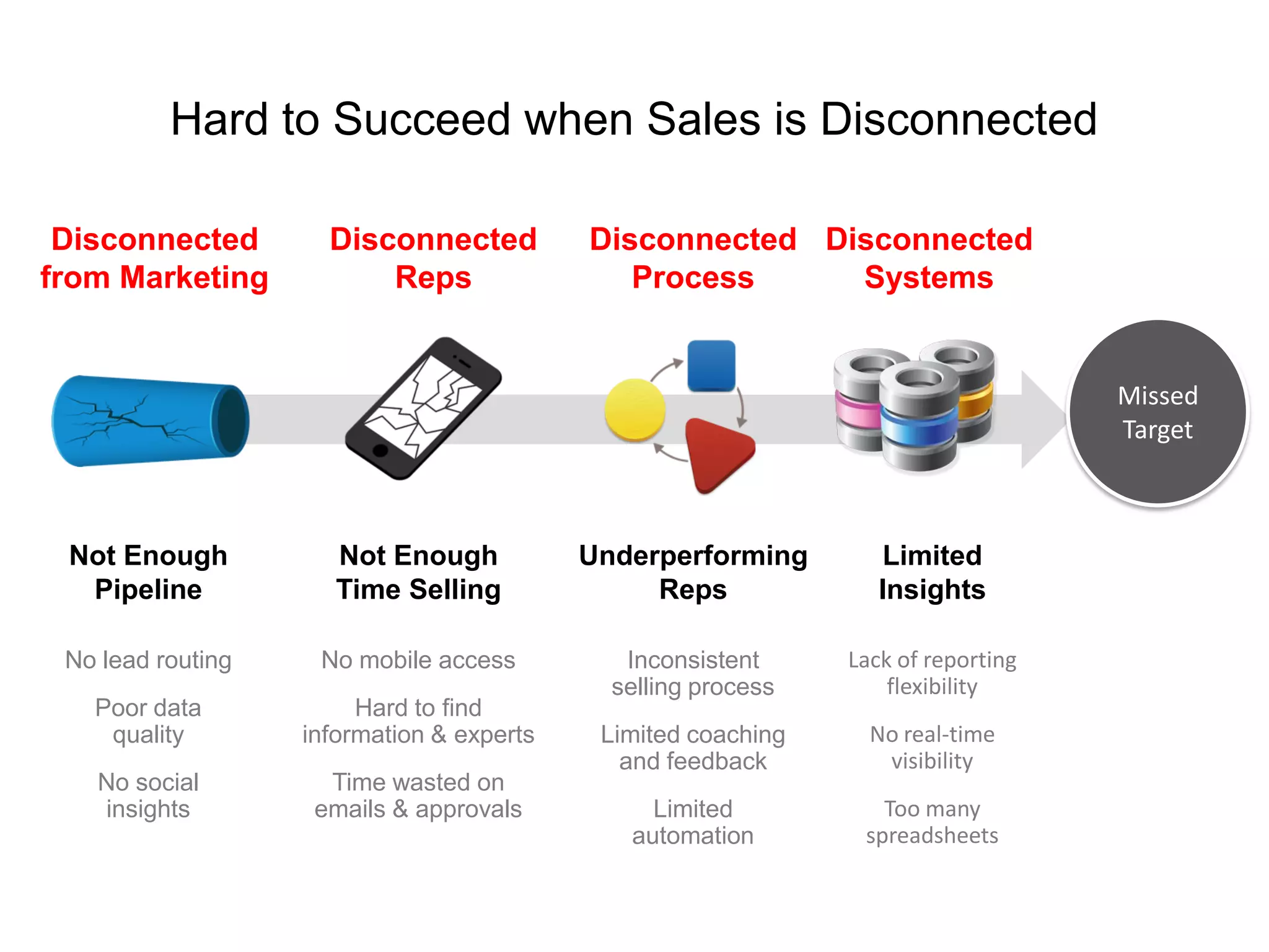 Missed
Target
Hard to Succeed when Sales is Disconnected
Limited
Insights
No lead routing
Poor data
quality
No social
insights
No mobile access
Hard to find
information & experts
Time wasted on
emails & approvals
Inconsistent
selling process
Limited coaching
and feedback
Limited
automation
Lack of reporting
flexibility
No real-time
visibility
Too many
spreadsheets
Not Enough
Pipeline
Not Enough
Time Selling
Underperforming
Reps
Disconnected
Systems
Disconnected
from Marketing
Disconnected
Reps
Disconnected
Process
 