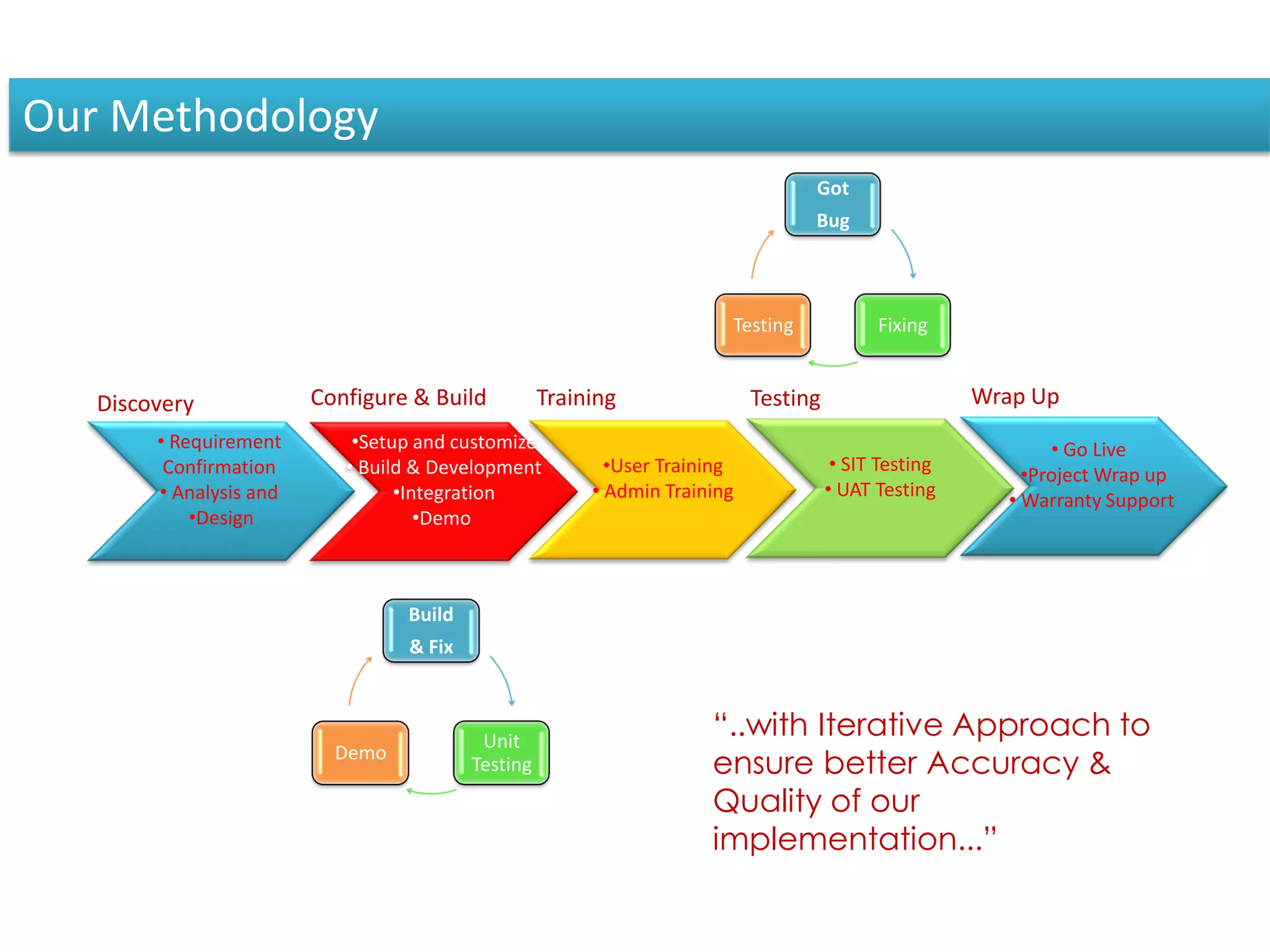 Build
& Fix
Unit
Testing
Demo
• Requirement
Confirmation
• Analysis and
•Design
•Setup and customize
• Build & Development
•Integration
•Demo
•User Training
• Admin Training
• SIT Testing
• UAT Testing
• Go Live
•Project Wrap up
• Warranty Support
Discovery Configure & Build Training Testing Wrap Up
Got
Bug
FixingTesting
“..with Iterative Approach to
ensure better Accuracy &
Quality of our
implementation...”
Our Methodology
 