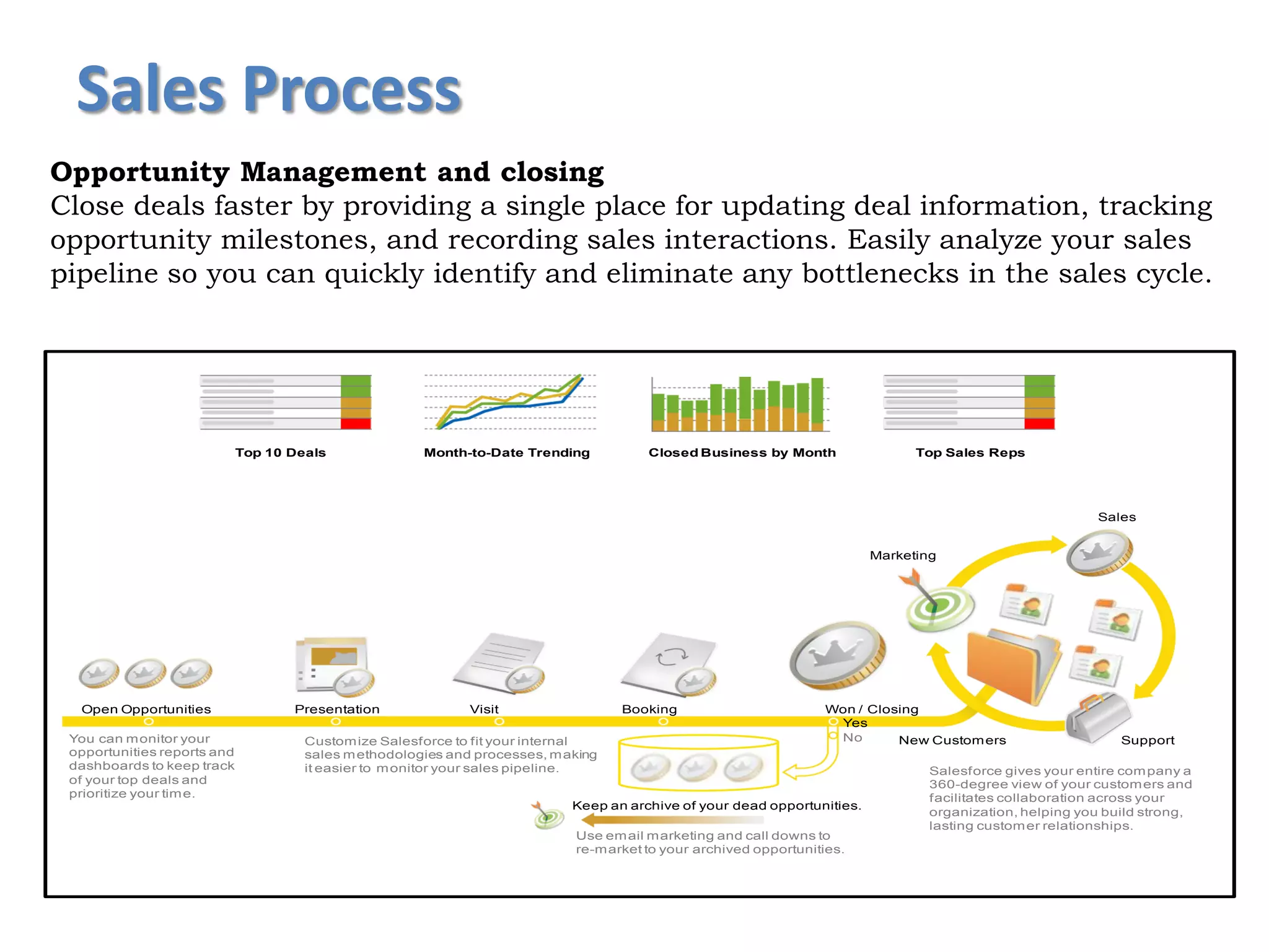 Month-to-Date Trending Closed Business by Month Top Sales RepsTop 10 Deals
Presentation Visit Booking Won / Closing
Yes
No
Open Opportunities
You can monitor your
opportunities reports and
dashboards to keep track
of your top deals and
prioritize your time.
Customize Salesforce to fit your internal
sales methodologies and processes, making
it easier to monitor your sales pipeline.
Use email marketing and call downs to
re-market to your archived opportunities.
Keep an archive of your dead opportunities.
Salesforce gives your entire company a
360-degree view of your customers and
facilitates collaboration across your
organization, helping you build strong,
lasting customer relationships.
Sales
Support
Marketing
New Customers
Sales Process
Opportunity Management and closing
Close deals faster by providing a single place for updating deal information, tracking
opportunity milestones, and recording sales interactions. Easily analyze your sales
pipeline so you can quickly identify and eliminate any bottlenecks in the sales cycle.
 