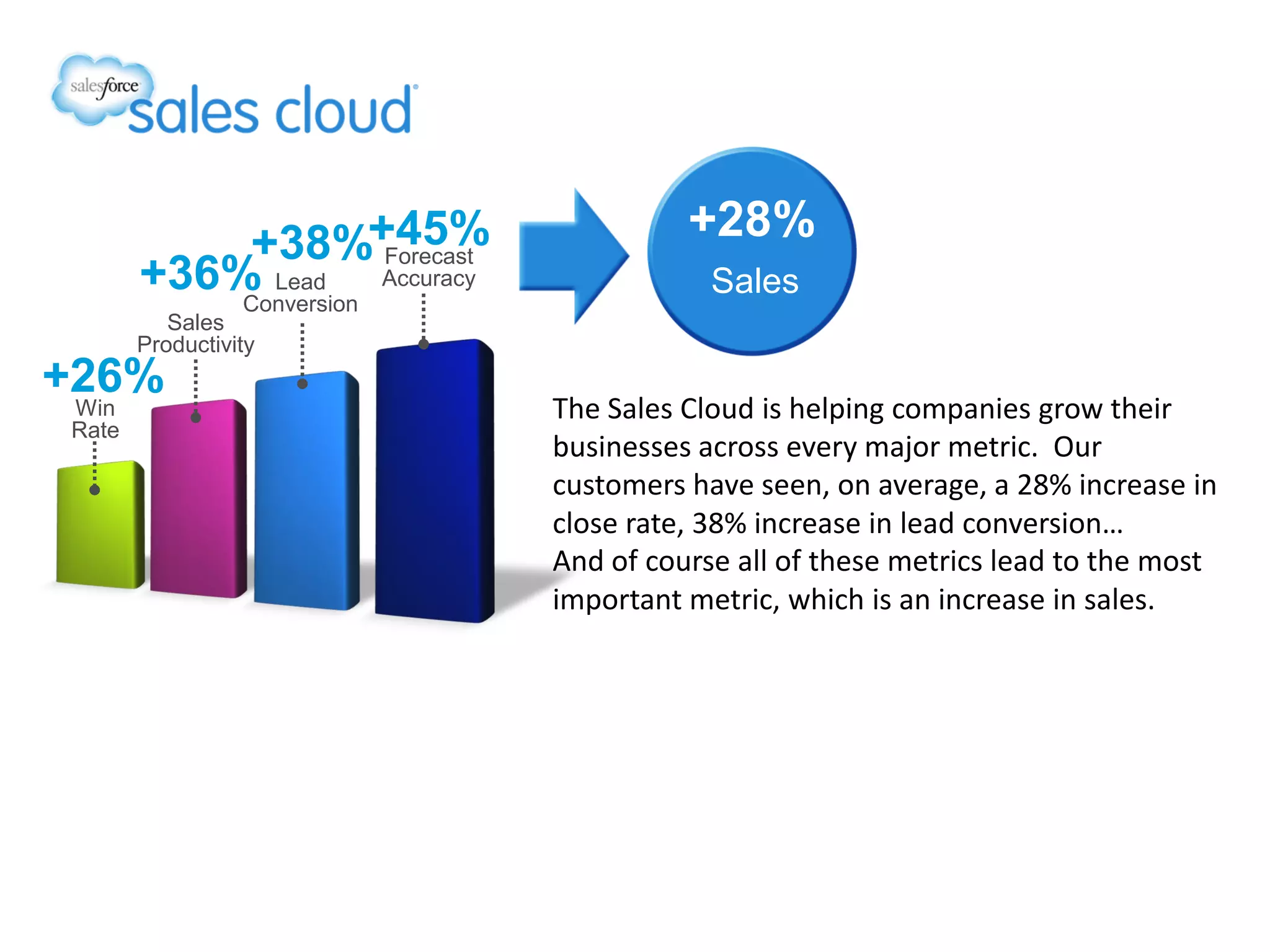 Win
Rate
+26%
Sales
Productivity
+36% Lead
Conversion
+38% Forecast
Accuracy
+45% +28%
Sales
The Sales Cloud is helping companies grow their
businesses across every major metric. Our
customers have seen, on average, a 28% increase in
close rate, 38% increase in lead conversion…
And of course all of these metrics lead to the most
important metric, which is an increase in sales.
 
