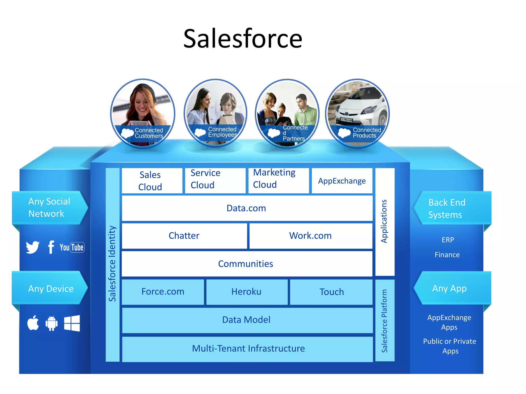 Salesforce
Chatter
Data.com
Multi-Tenant Infrastructure
Sales
Cloud
Service
Cloud
Marketing
Cloud AppExchange
Data Model
Force.com Heroku Touch
Work.com
Any Social
Network
Any Device
Back End
Systems
Any App
AppExchange
Apps
ERP
Finance
Public or Private
Apps
Connected
Products
Connecte
d
Partners
Connected
Employees
Connected
Customers
Communities
 