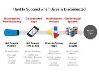 Missed
Target
Hard to Succeed when Sales is Disconnected
Limited
Insights
No lead routing
Poor data
quality
No social
insights
No mobile access
Hard to find
information & experts
Time wasted on
emails & approvals
Inconsistent
selling process
Limited coaching
and feedback
Limited
automation
Lack of reporting
flexibility
No real-time
visibility
Too many
spreadsheets
Not Enough
Pipeline
Not Enough
Time Selling
Underperforming
Reps
Disconnected
Systems
Disconnected
from Marketing
Disconnected
Reps
Disconnected
Process
 