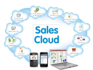 Accounts
& Contacts
Integrated Content
Library
AppExchange
Email &
Productivity
Real-Time Approvals
& Workflow
Partners
Genius
Forecasting
& Analytics
Opportunities
Leads
& Campaigns
 