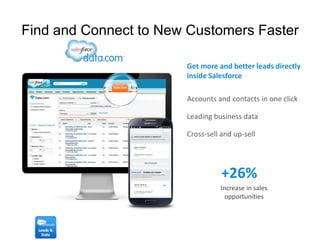 Find and Connect to New Customers Faster
Get more and better leads directly
inside Salesforce
Accounts and contacts in one click
Leading business data
Cross-sell and up-sell
+26%
Increase in sales
opportunities
Jason Abrams
Ofﬁce Manager
United Partners| Chicago IL
6/1/2013
Isthiscontact already in Salesforce?
1recordsissimilar to the contact youhave entered.
Not aDuplicate
Complete your contact!
3 contactsfromdata.comare similar to your entry.
Let usﬁll inthe detailsfor you!
data.com
Jacob Abrams
Lead Usability Analyst
United Partners| Chicago IL
Active - 12/31/12
Add
JamesAbrams
Sr. Database Architect
United Partners| Chicago IL
Active - 8/8/13
Add
Jason Abrams
Chicago Ofﬁce Manager
United Partners| Chicago IL
Active - 9/31/12
Add
Cancel
 