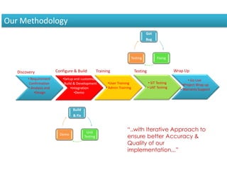 Build
& Fix
Unit
Testing
Demo
• Requirement
Confirmation
• Analysis and
•Design
•Setup and customize
• Build & Development
•Integration
•Demo
•User Training
• Admin Training
• SIT Testing
• UAT Testing
• Go Live
•Project Wrap up
• Warranty Support
Discovery Configure & Build Training Testing Wrap Up
Got
Bug
FixingTesting
“..with Iterative Approach to
ensure better Accuracy &
Quality of our
implementation...”
Our Methodology
 