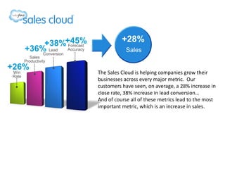 Win
Rate
+26%
Sales
Productivity
+36% Lead
Conversion
+38% Forecast
Accuracy
+45% +28%
Sales
The Sales Cloud is helping companies grow their
businesses across every major metric. Our
customers have seen, on average, a 28% increase in
close rate, 38% increase in lead conversion…
And of course all of these metrics lead to the most
important metric, which is an increase in sales.
 