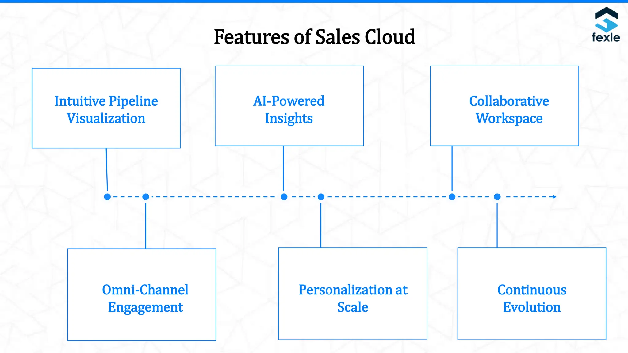 Features of Sales Cloud
Intuitive Pipeline
Visualization
AI-Powered
Insights
Omni-Channel
Engagement
Personalization at
Scale
Collaborative
Workspace
Continuous
Evolution
 