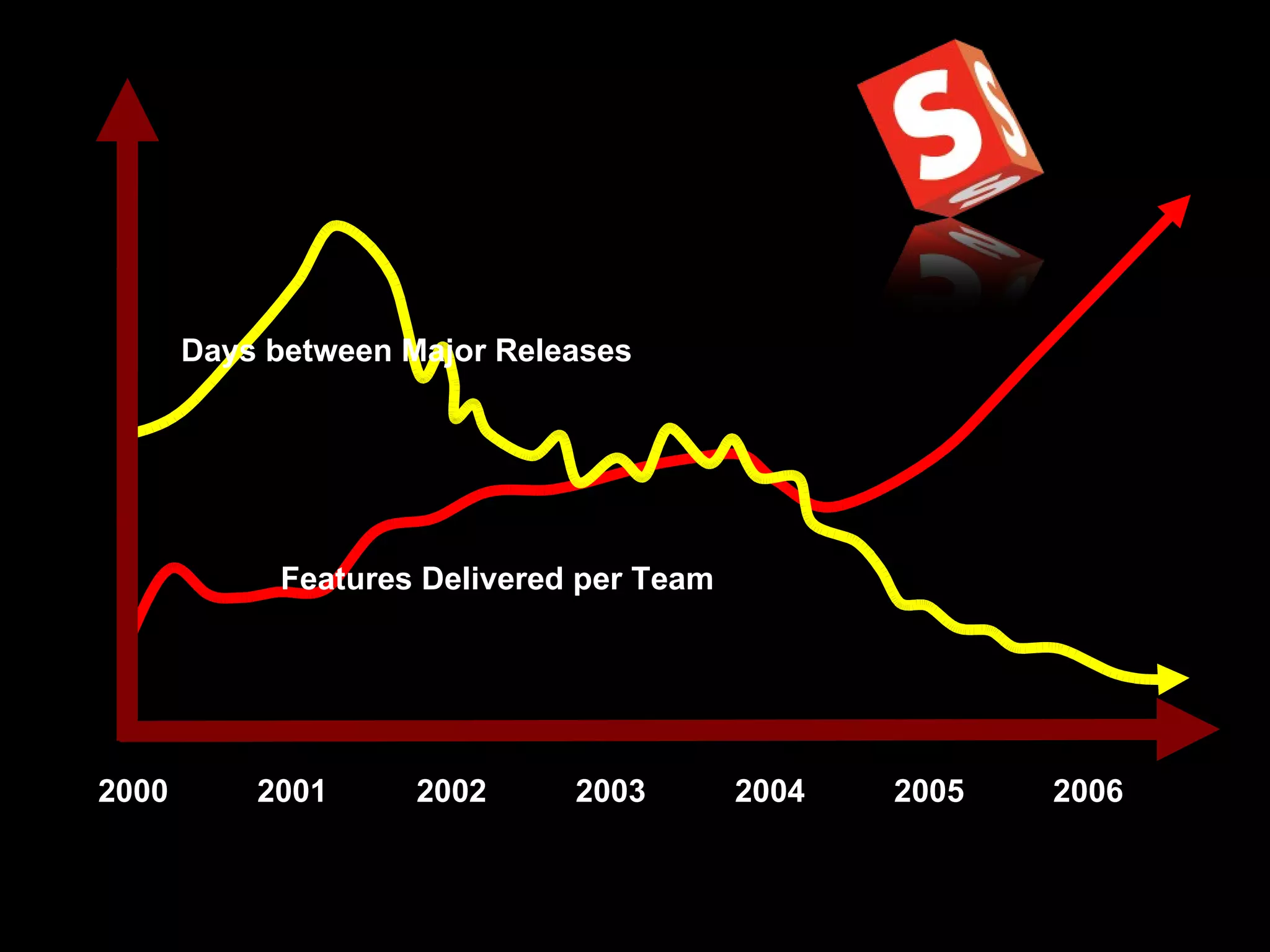 2000  2001  2002  2003  2004  2005  2006   Features Delivered per Team  Days between Major Releases  