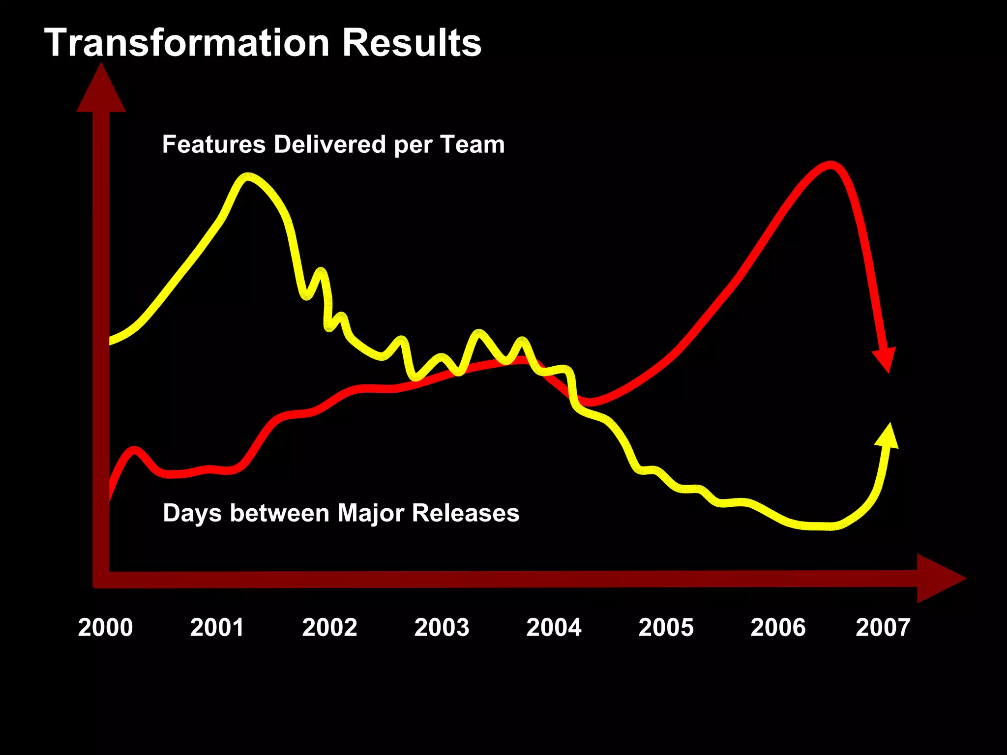 Transformation Results 2000  2001  2002  2003  2004  2005  2006   2007 Features Delivered per Team  Days between Major Releases  