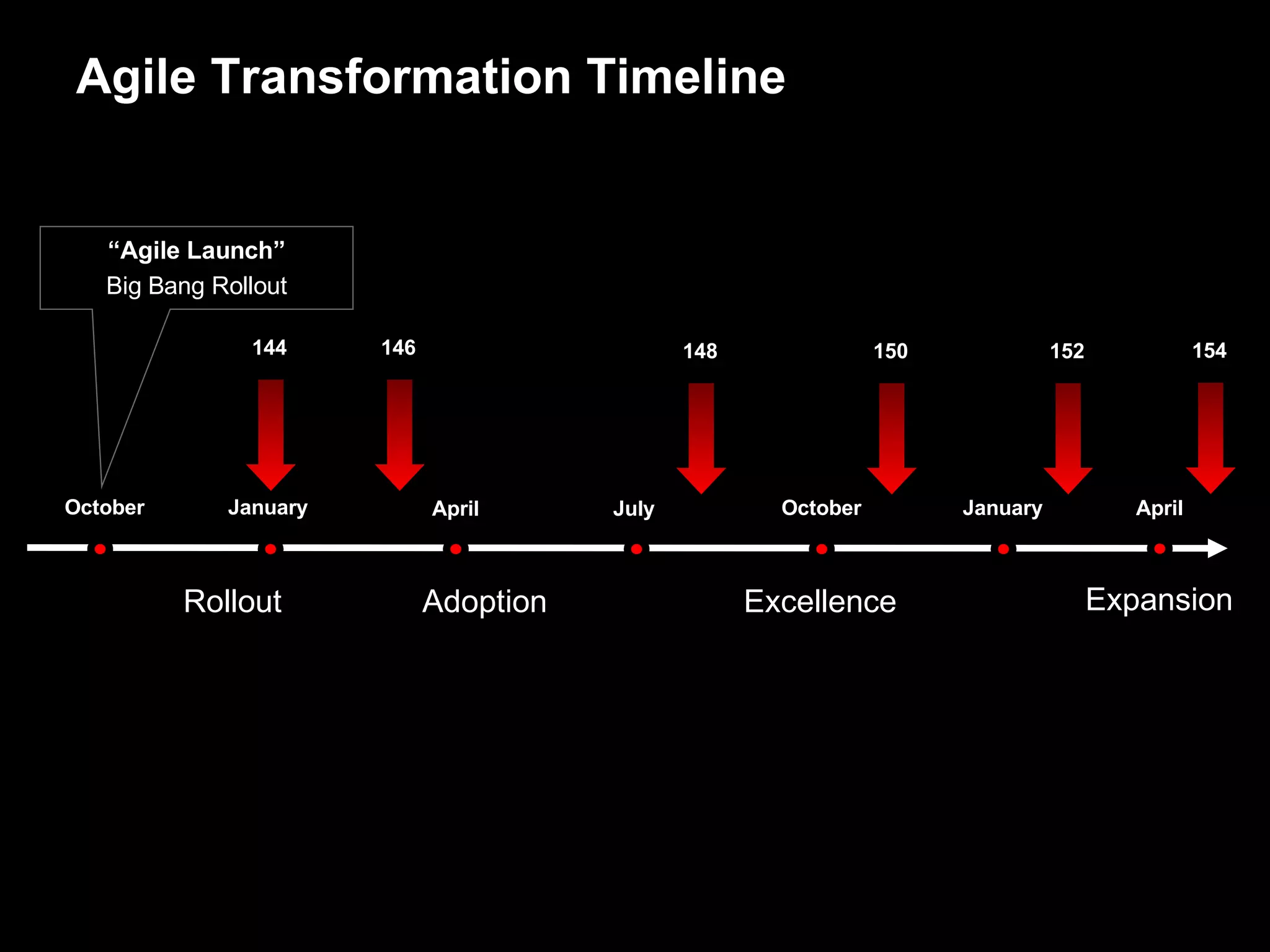 Agile Transformation Timeline “ Agile Launch” Big Bang Rollout January October April October January July Rollout Adoption Excellence Expansion April 144 146 148 150 152 154 