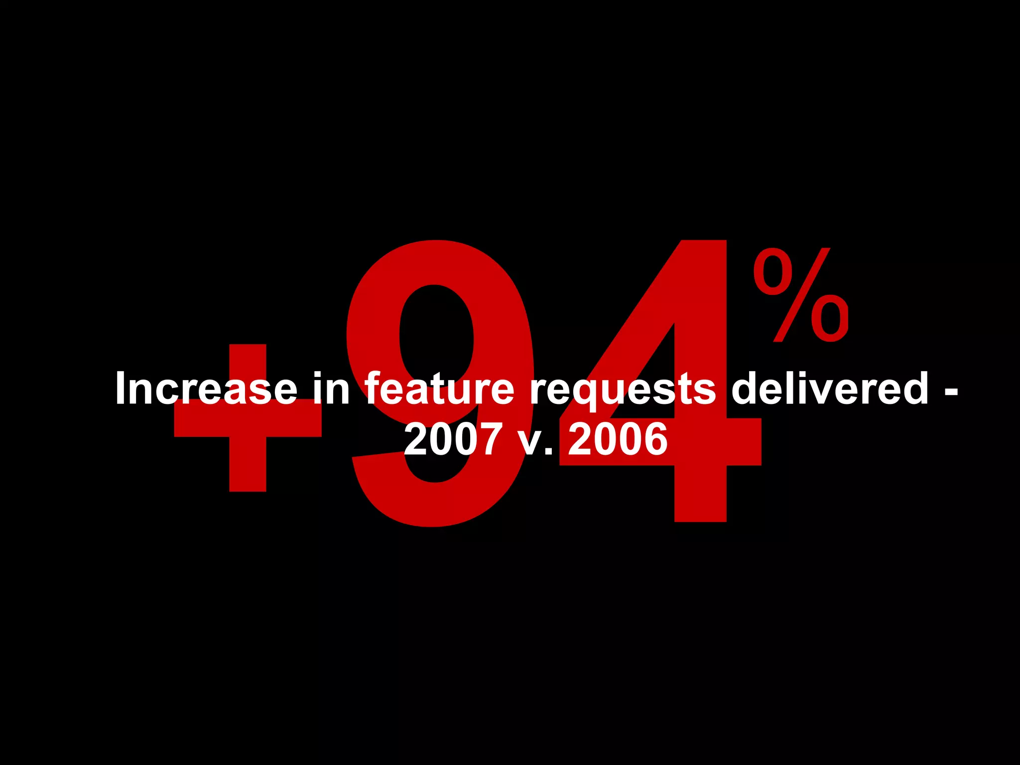 + 94 Increase in feature requests delivered - 2007 v. 2006 % 