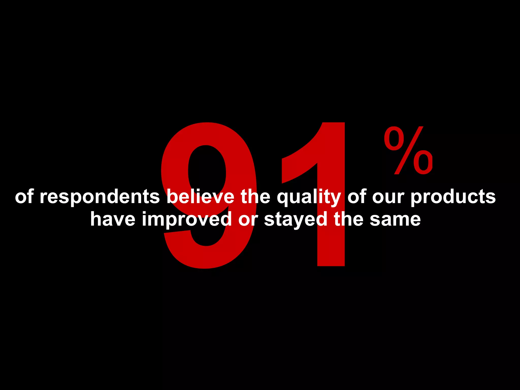 91 of respondents believe the quality of our products have improved or stayed the same % * 59% say our quality has improved 