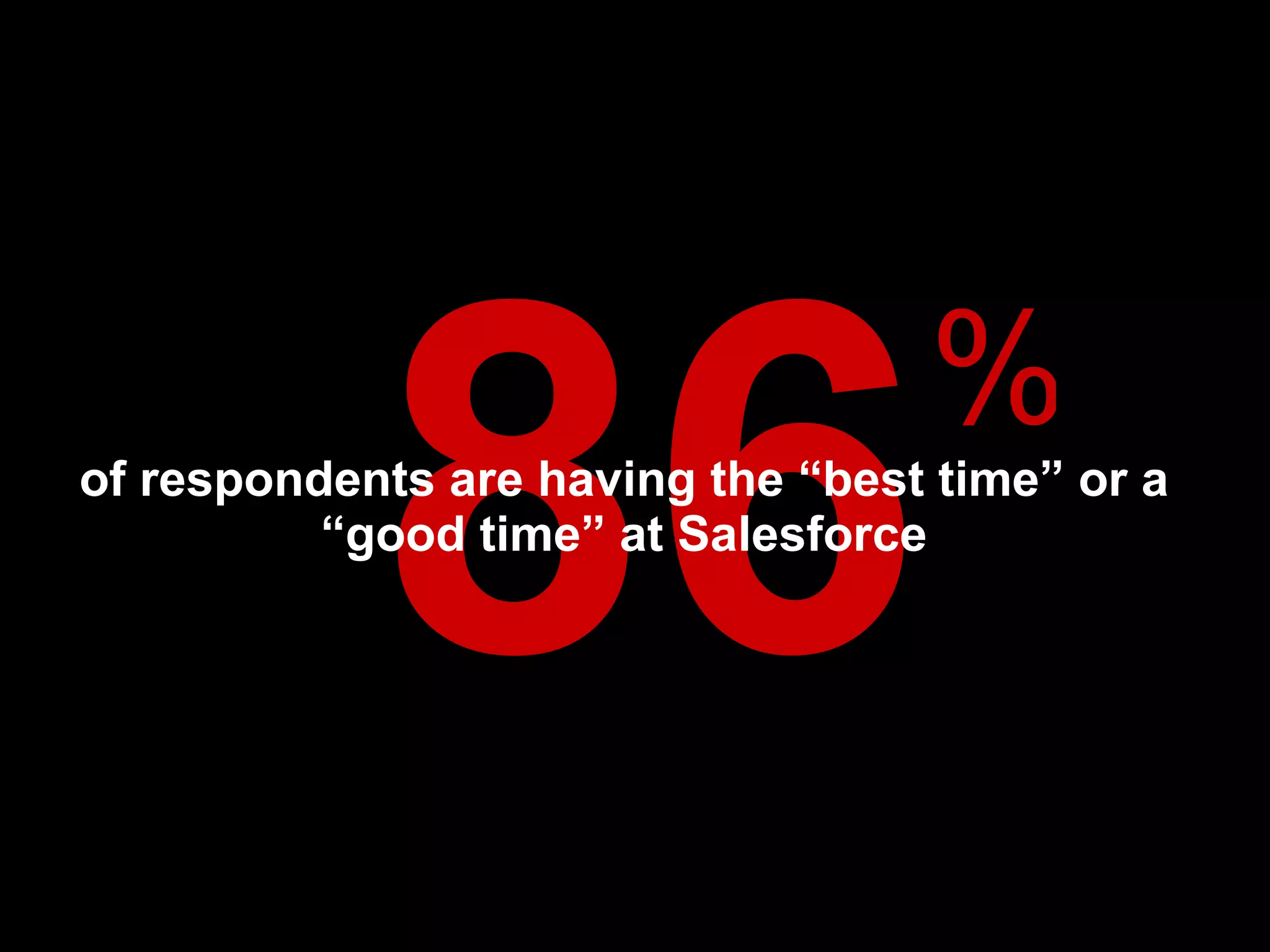 86 of respondents are having the “best time” or a “good time” at Salesforce % * Improved from 40% 15 months ago 