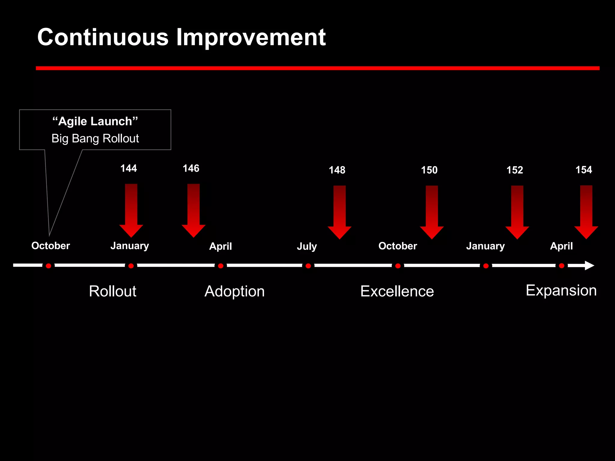 Continuous Improvement “ Agile Launch” Big Bang Rollout January October April October January July Rollout Adoption Excellence Expansion April 144 146 148 150 152 154 