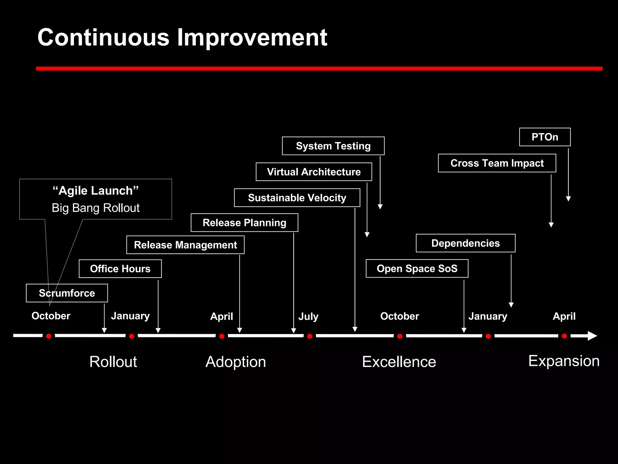 Continuous Improvement “ Agile Launch” Big Bang Rollout January October April October January July Rollout Adoption Excellence Expansion April Scrumforce Office Hours Release Management Sustainable Velocity Virtual Architecture System Testing PTOn Open Space SoS Cross Team Impact Dependencies Release Planning 