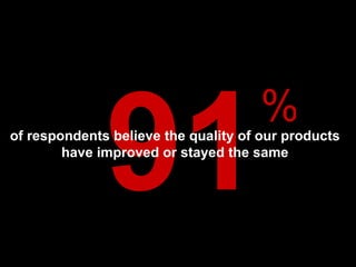 91 of respondents believe the quality of our products have improved or stayed the same % * 59% say our quality has improved 