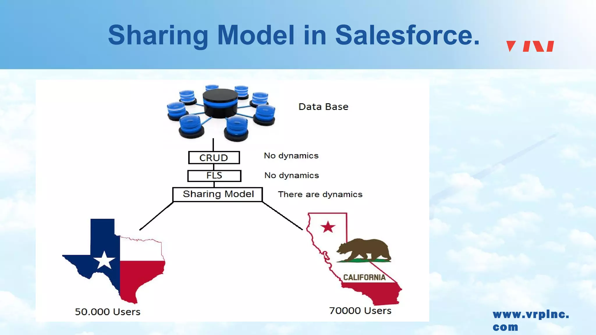 www.vrpinc.
com
Sharing Model in Salesforce.
 