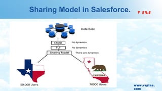 www.vrpinc.
com
Sharing Model in Salesforce.
 