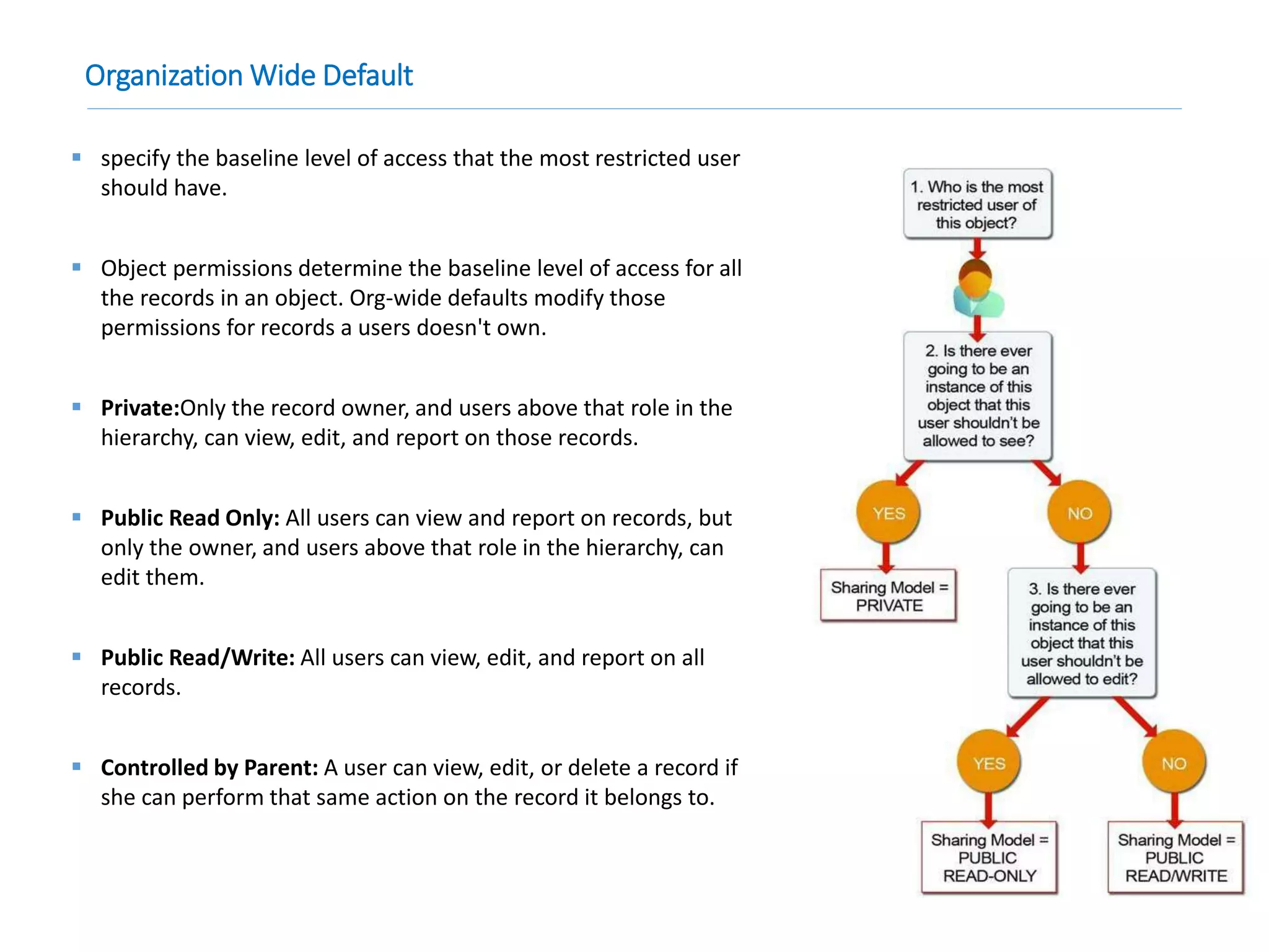 Organization Wide Default
 specify the baseline level of access that the most restricted user
should have.
 Object permissions determine the baseline level of access for all
the records in an object. Org-wide defaults modify those
permissions for records a users doesn't own.
 Private:Only the record owner, and users above that role in the
hierarchy, can view, edit, and report on those records.
 Public Read Only: All users can view and report on records, but
only the owner, and users above that role in the hierarchy, can
edit them.
 Public Read/Write: All users can view, edit, and report on all
records.
 Controlled by Parent: A user can view, edit, or delete a record if
she can perform that same action on the record it belongs to.
 