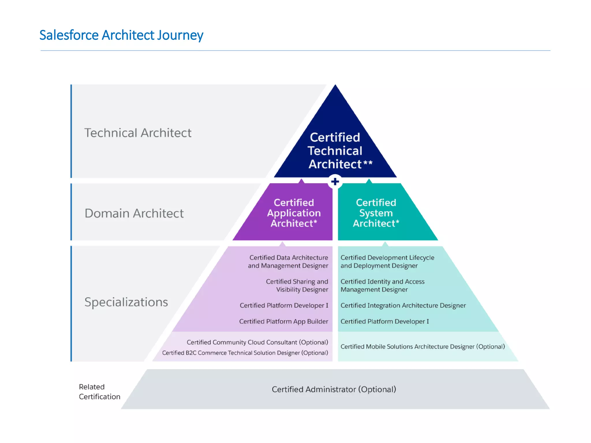 Salesforce Architect Journey
 