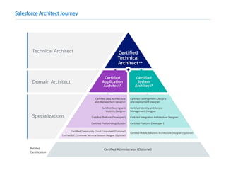 Salesforce Architect Journey
 