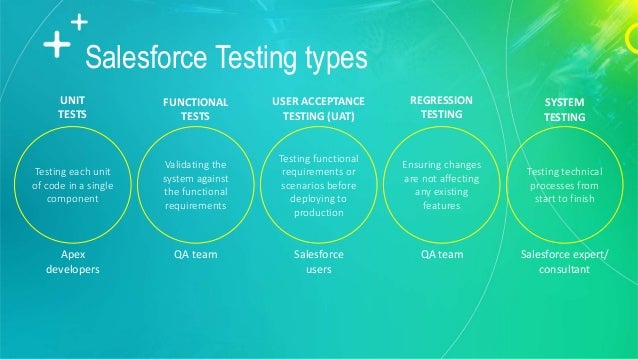 Salesforce Testing types
Ensuring changes
are not affecting
any existing
features
Testing technical
processes from
start to finish
Testing each unit
of code in a single
component
Validating the
system against
the functional
requirements
UNIT
TESTS
REGRESSION
TESTING
USER ACCEPTANCE
TESTING (UAT)
Apex
developers
FUNCTIONAL
TESTS
QA team Salesforce
users
QA team
Testing functional
requirements or
scenarios before
deploying to
production
SYSTEM
TESTING
Salesforce expert/
consultant
 
