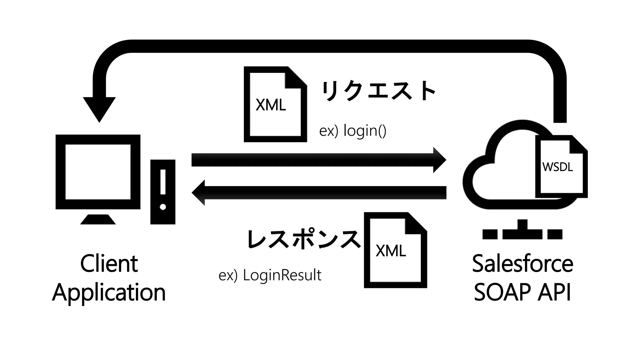 Salesforce
SOAP API
Client
Application
XML
リクエスト
ex) login()
XML
レスポンス
ex) LoginResult
WSDL
 