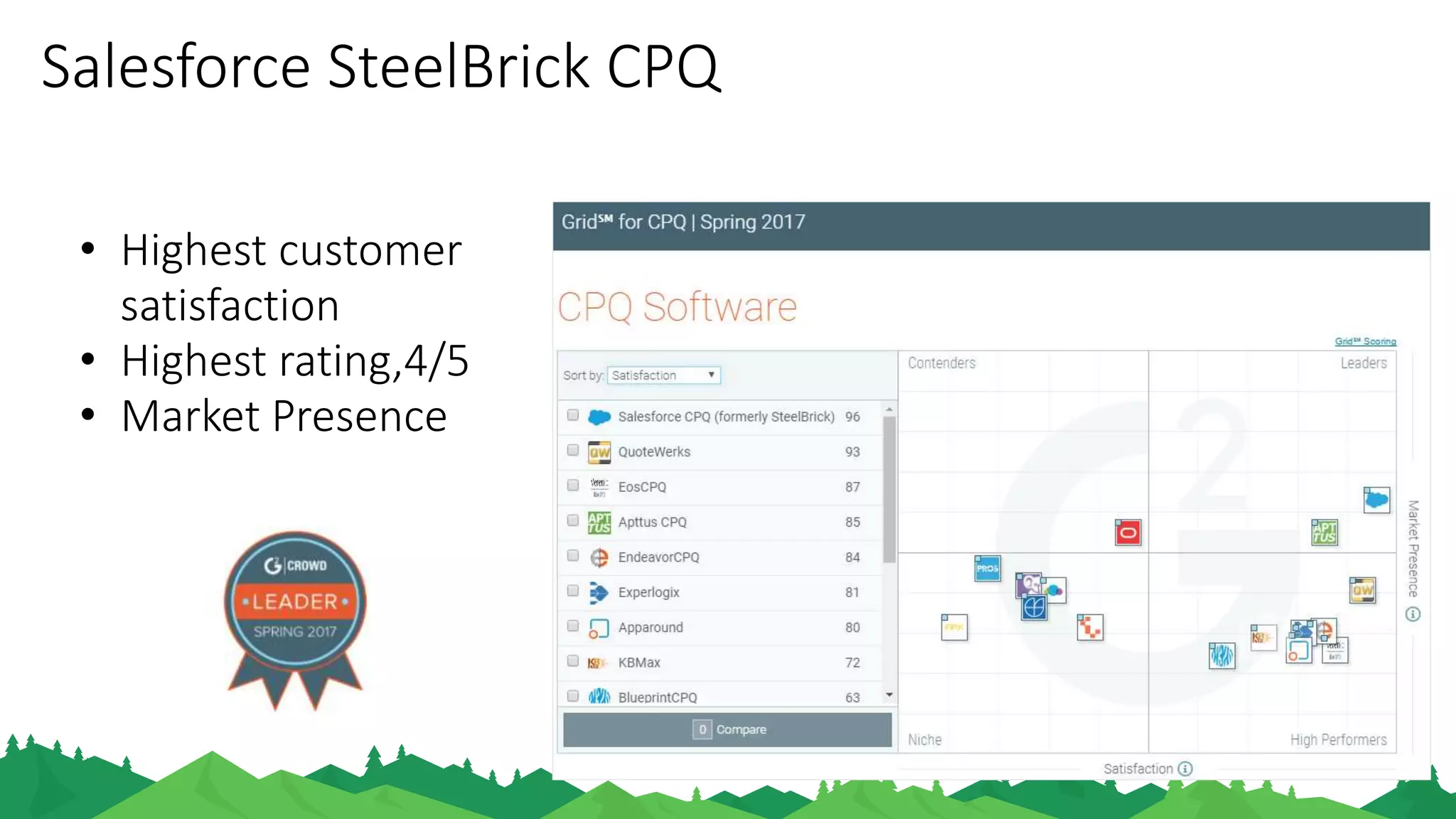 Salesforce SteelBrick CPQ
• Highest customer
satisfaction
• Highest rating,4/5
• Market Presence
 