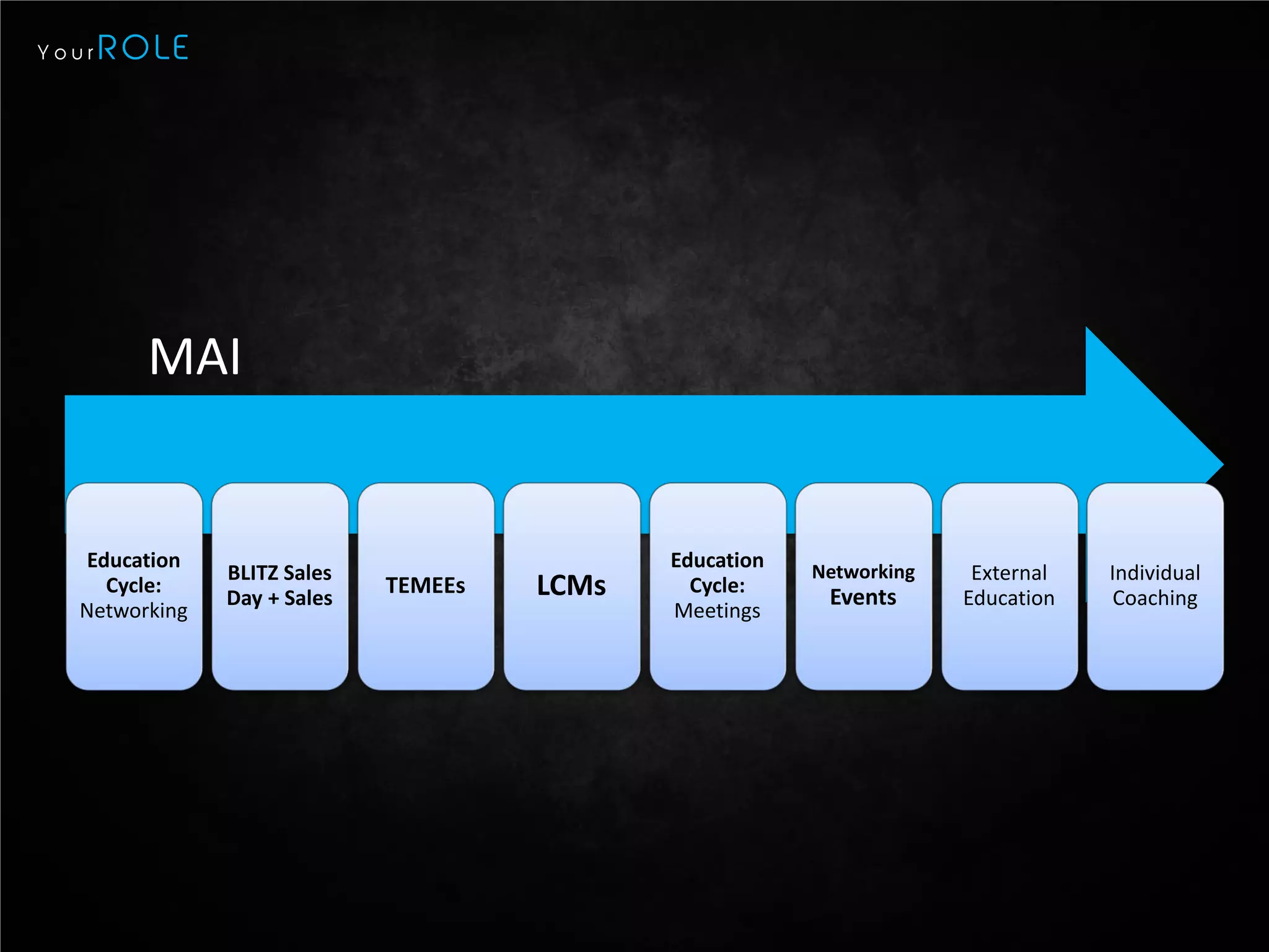 Your   ROLE




         MAI


   Education                                 Education
               BLITZ Sales                               Networking    External   Individual
     Cycle:
               Day + Sales
                             TEMEEs   LCMs     Cycle:
                                                          Events      Education    Coaching
  Networking                                 Meetings
 
