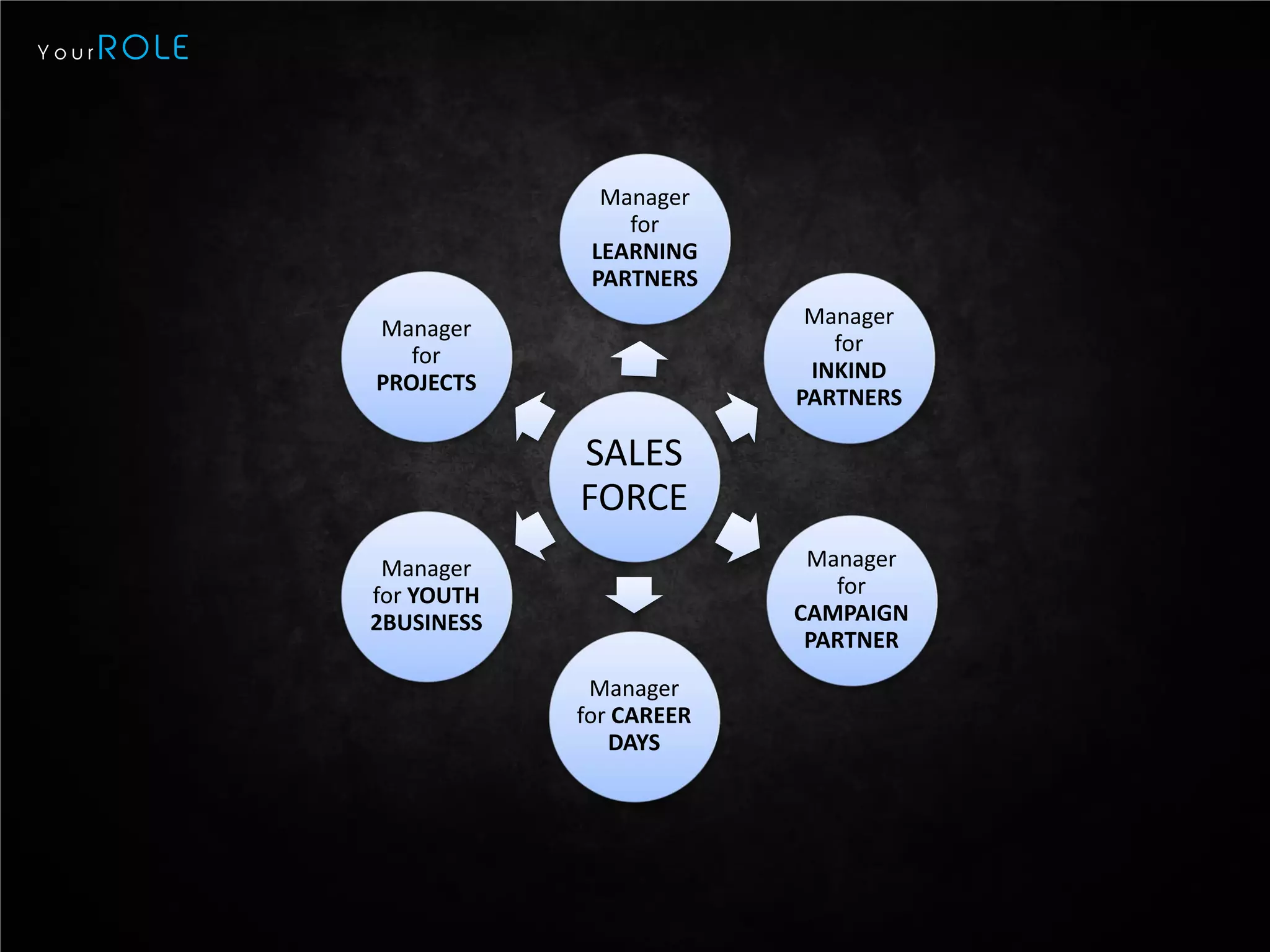Your   ROLE



                            Manager
                              for
                           LEARNING
                           PARTNERS

              Manager                   Manager
                 for                      for
              PROJECTS                  INKIND
                                       PARTNERS

                          SALES
                          FORCE
               Manager                  Manager
              for YOUTH                   for
              2BUSINESS                CAMPAIGN
                                        PARTNER
                           Manager
                          for CAREER
                             DAYS
 