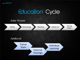 Your   ROLE




                   Education Cycle
          Sales Process

                                                                  Closing
         Calling        Networking       Meetings     Follow Up
                                                                   Deals




          Additional:

                   Trainer                          Individual
                    Team                             Learning
                                     External
                                     Trainings
 
