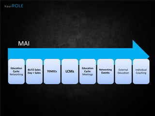 Your   ROLE




         MAI


   Education                                 Education
               BLITZ Sales                               Networking    External   Individual
     Cycle:
               Day + Sales
                             TEMEEs   LCMs     Cycle:
                                                          Events      Education    Coaching
  Networking                                 Meetings
 