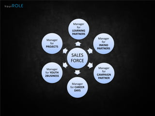 Your   ROLE



                            Manager
                              for
                           LEARNING
                           PARTNERS

              Manager                   Manager
                 for                      for
              PROJECTS                  INKIND
                                       PARTNERS

                          SALES
                          FORCE
               Manager                  Manager
              for YOUTH                   for
              2BUSINESS                CAMPAIGN
                                        PARTNER
                           Manager
                          for CAREER
                             DAYS
 