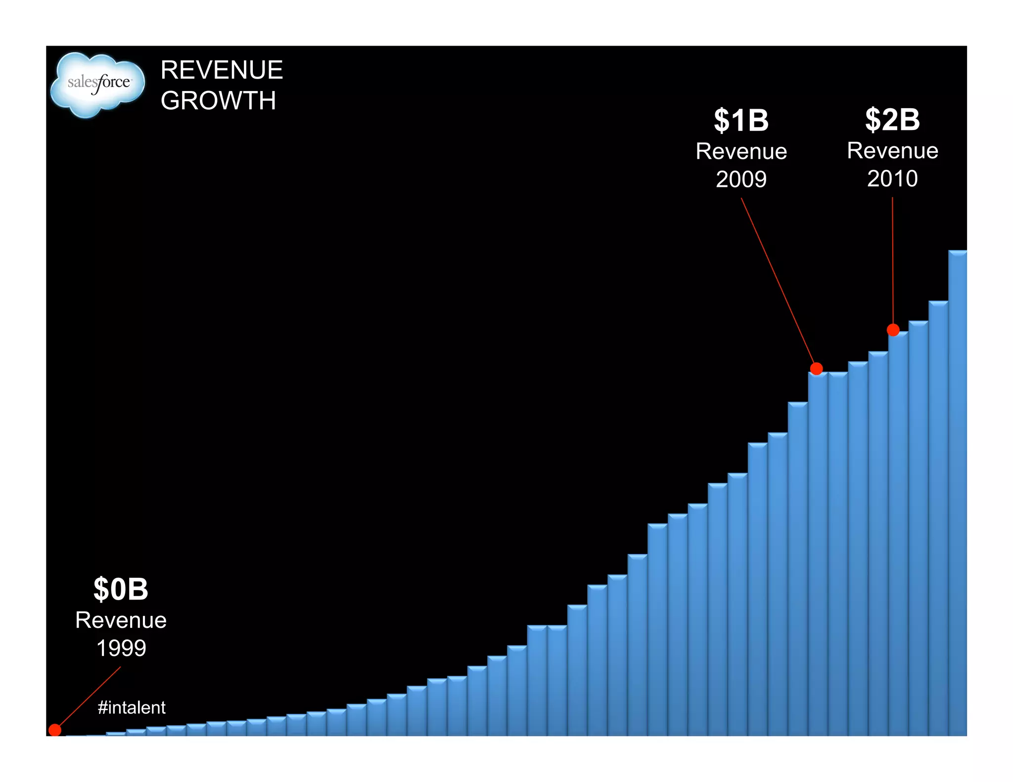 SALESFORCE IN

2010

52
RECRUITERS

HIGH MIX OF 12-MONTH CONTRACTORS
HIGH CHURN
MANAGED CAPACITY BY ‘FEEL’

 