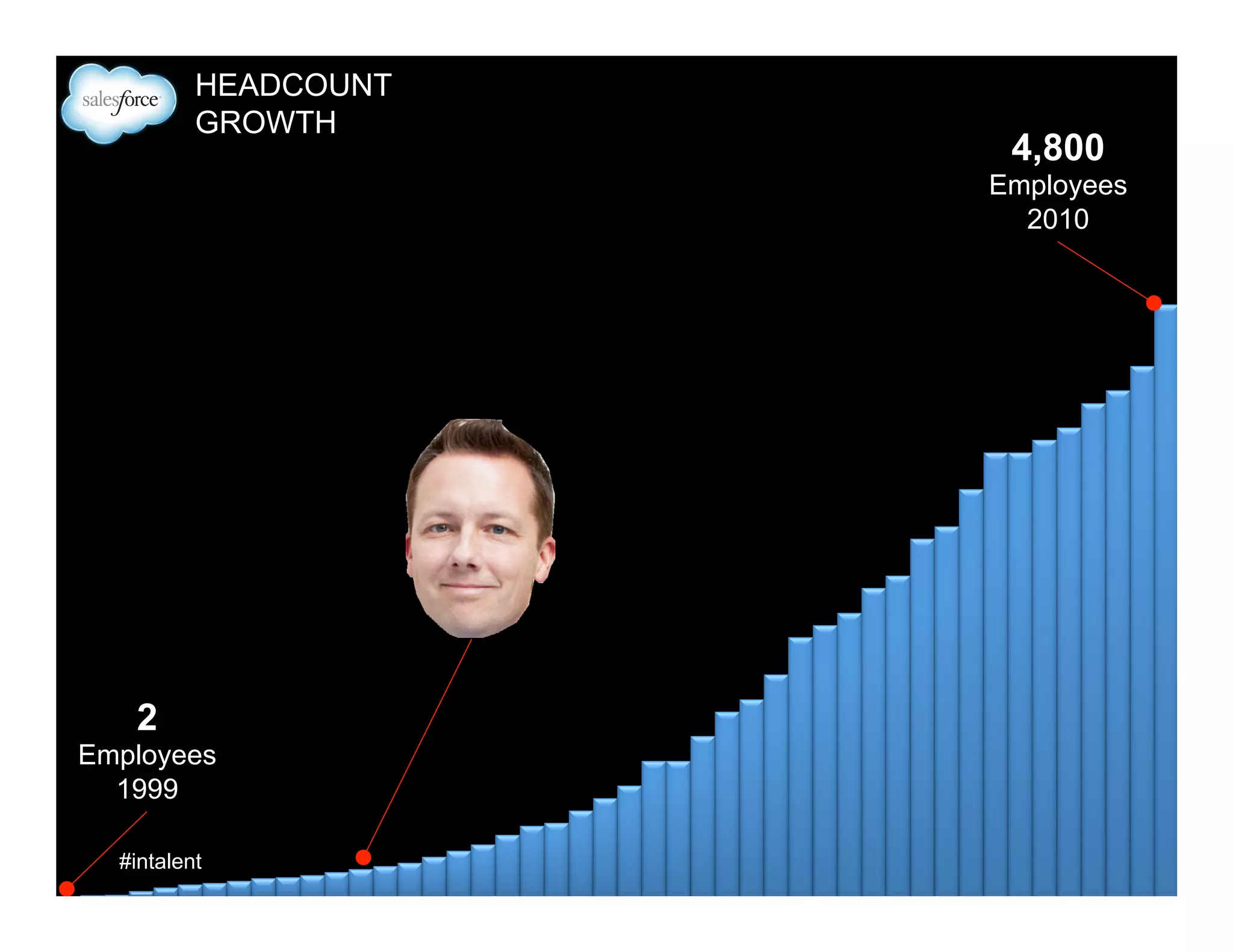 SALESFORCE IN

2010

7.5
HIRES / QTR
/ RECRUITER

STRONG RECRUITERS
HIRING HORSEPOWER
MOST COMPETITIVE MARKETS

 