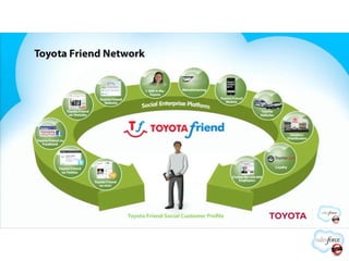 Toyota c Salesforce Ƴ Toyota Friend ܇ȺW· 