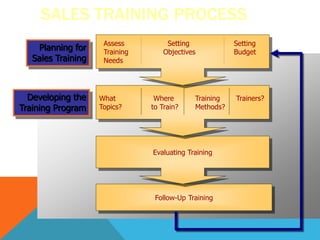 SALES TRAINING PROCESS
Follow-Up Training
Planning for
Sales Training
Developing the
Training Program
Evaluating Training
...