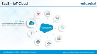 www.edureka.co/salesforce-foundation-comboEDUREKA’S SALESFORCE CERTIFICATION TRAINING
SaaS – IoT Cloud
IoT Cloud
Supports integration with IoT devices for
getting data in and achieve automation
 