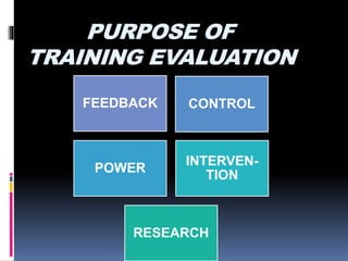 PURPOSE OF
TRAINING EVALUATION
FEEDBACK CONTROL
POWER
INTERVEN-
TION
RESEARCH
 