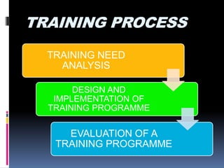 TRAINING PROCESS
TRAINING NEED
ANALYSIS
DESIGN AND
IMPLEMENTATION OF
TRAINING PROGRAMME
EVALUATION OF A
TRAINING PROGRAMME
 