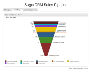 SugarCRM Sales Pipeline
www.softwarefit.com @softwarefit
Sugar sales dashboard – demo
 