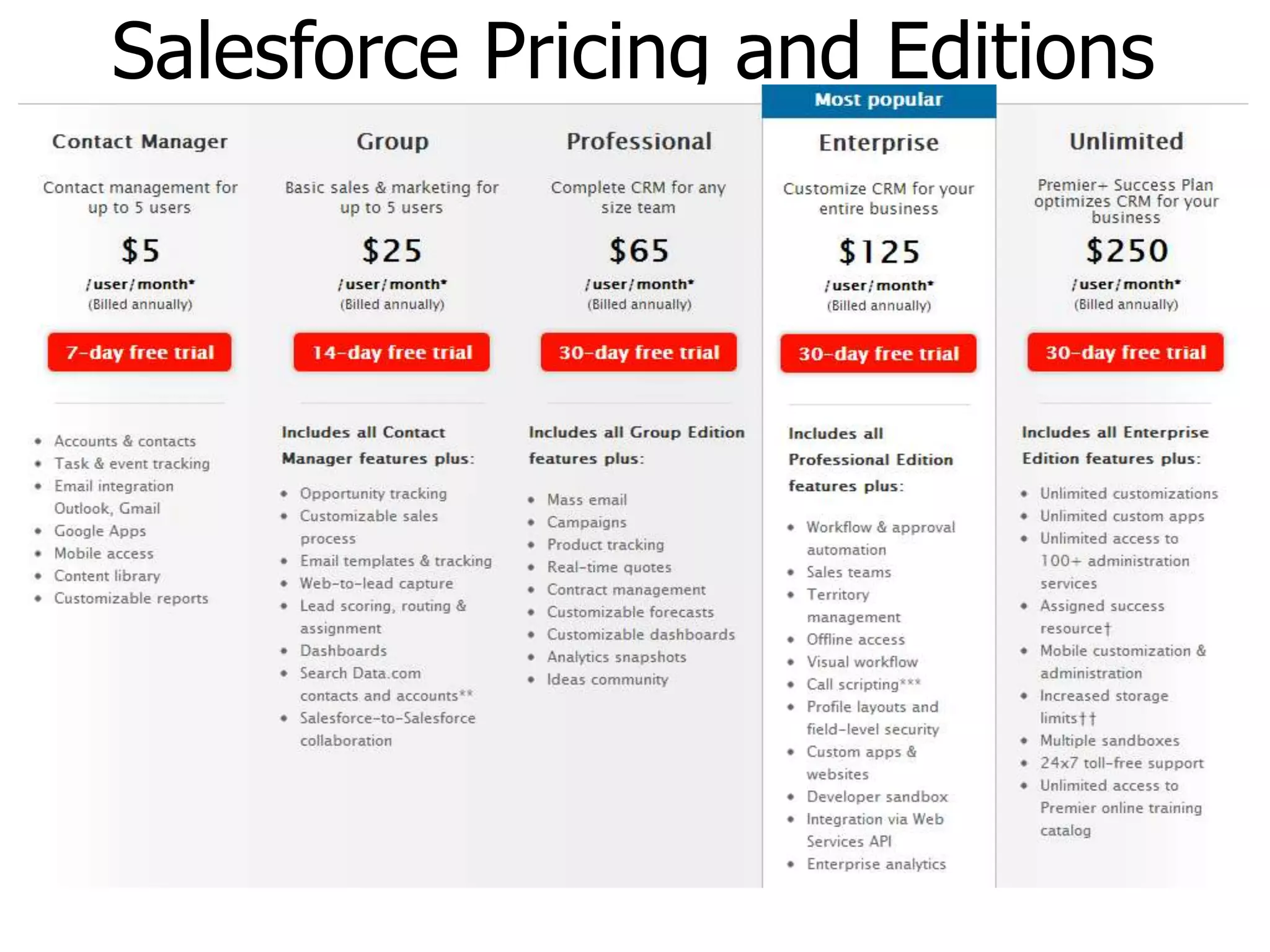 Salesforce Pricing and Editions
 